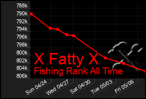 Total Graph of X Fatty X