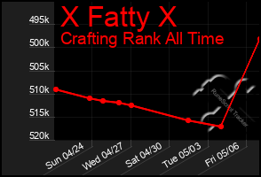 Total Graph of X Fatty X