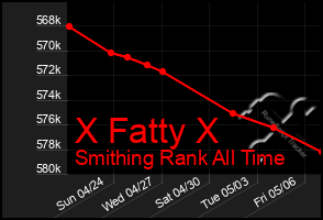 Total Graph of X Fatty X