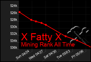 Total Graph of X Fatty X