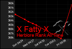 Total Graph of X Fatty X