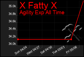 Total Graph of X Fatty X