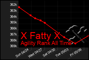 Total Graph of X Fatty X