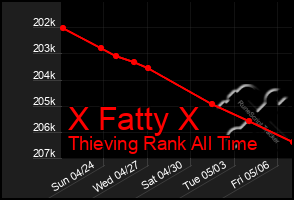 Total Graph of X Fatty X