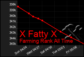 Total Graph of X Fatty X