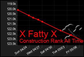 Total Graph of X Fatty X