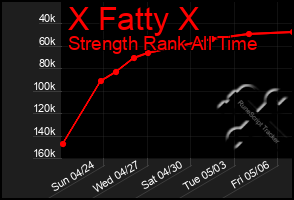 Total Graph of X Fatty X