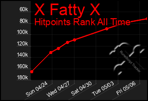 Total Graph of X Fatty X