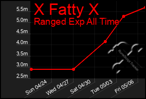 Total Graph of X Fatty X