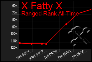 Total Graph of X Fatty X