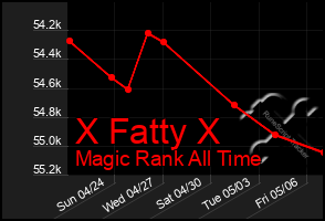 Total Graph of X Fatty X