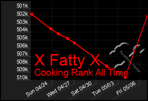 Total Graph of X Fatty X