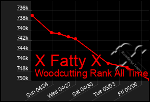 Total Graph of X Fatty X