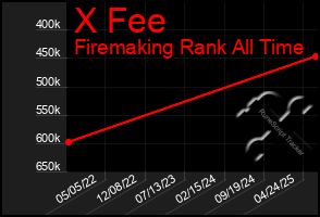 Total Graph of X Fee
