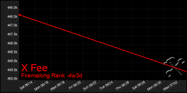 Last 31 Days Graph of X Fee