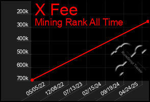 Total Graph of X Fee