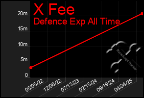 Total Graph of X Fee