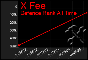 Total Graph of X Fee