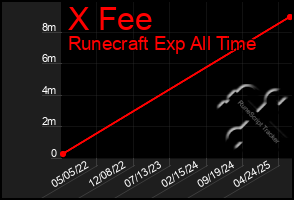 Total Graph of X Fee