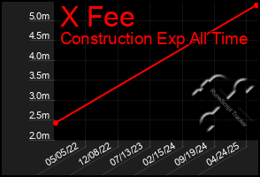 Total Graph of X Fee