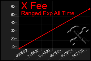 Total Graph of X Fee