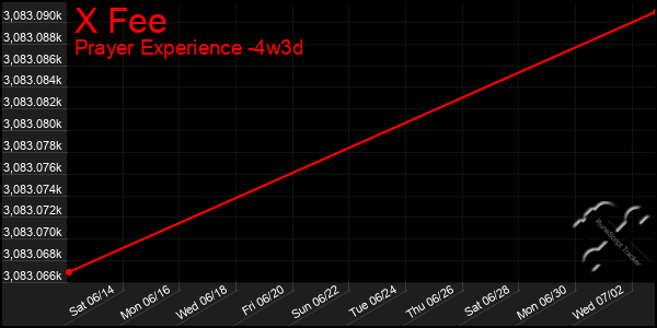 Last 31 Days Graph of X Fee