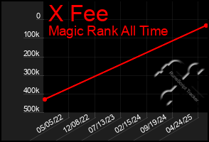 Total Graph of X Fee