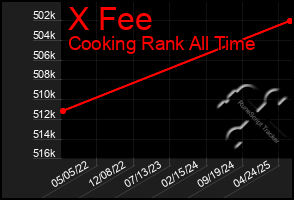 Total Graph of X Fee