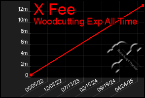Total Graph of X Fee