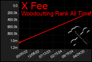 Total Graph of X Fee