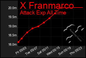 Total Graph of X Franmarco