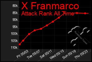 Total Graph of X Franmarco
