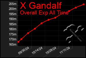 Total Graph of X Gandalf