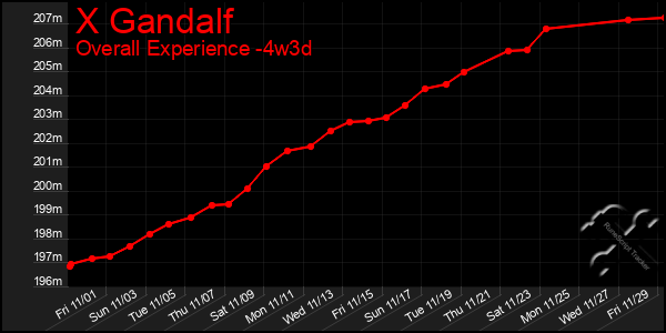 Last 31 Days Graph of X Gandalf