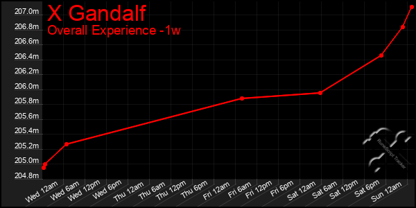 Last 7 Days Graph of X Gandalf