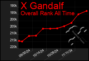 Total Graph of X Gandalf