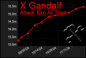 Total Graph of X Gandalf