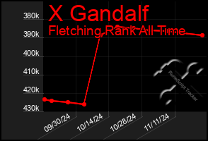 Total Graph of X Gandalf