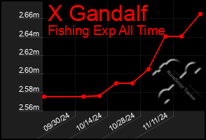 Total Graph of X Gandalf