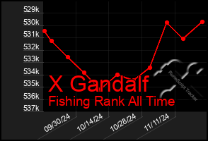 Total Graph of X Gandalf