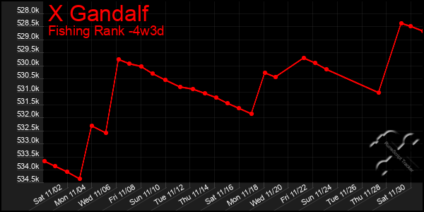 Last 31 Days Graph of X Gandalf