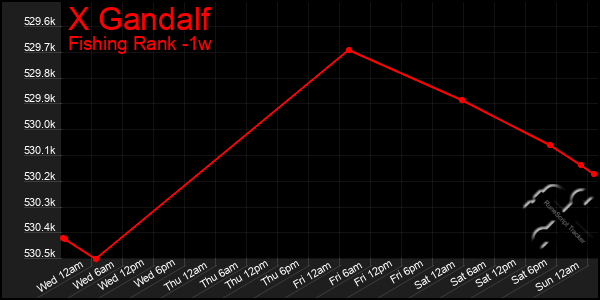 Last 7 Days Graph of X Gandalf