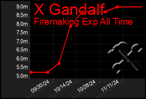 Total Graph of X Gandalf