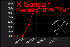 Total Graph of X Gandalf