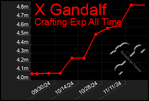 Total Graph of X Gandalf