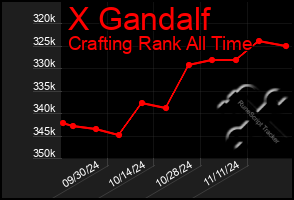 Total Graph of X Gandalf