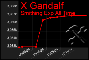 Total Graph of X Gandalf