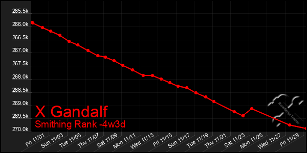 Last 31 Days Graph of X Gandalf