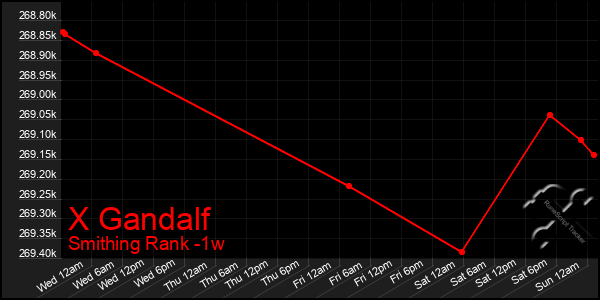 Last 7 Days Graph of X Gandalf