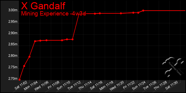 Last 31 Days Graph of X Gandalf